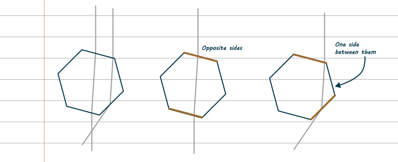 A diagram of three hexagons. In the first, two rays of light enter the top face, which is at 15 degrees. One ray travels through and hits the opposite face. The other ray is further over and hits the next face over. In the second hexagon, only the through ray is drawn. The top and bottom faces are coloured orange. In the third hexagon, only the ray that hits the adjacent face is drawn. The top face, and one two to the right, are coloured orange.